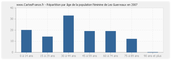 Répartition par âge de la population féminine de Les Guerreaux en 2007